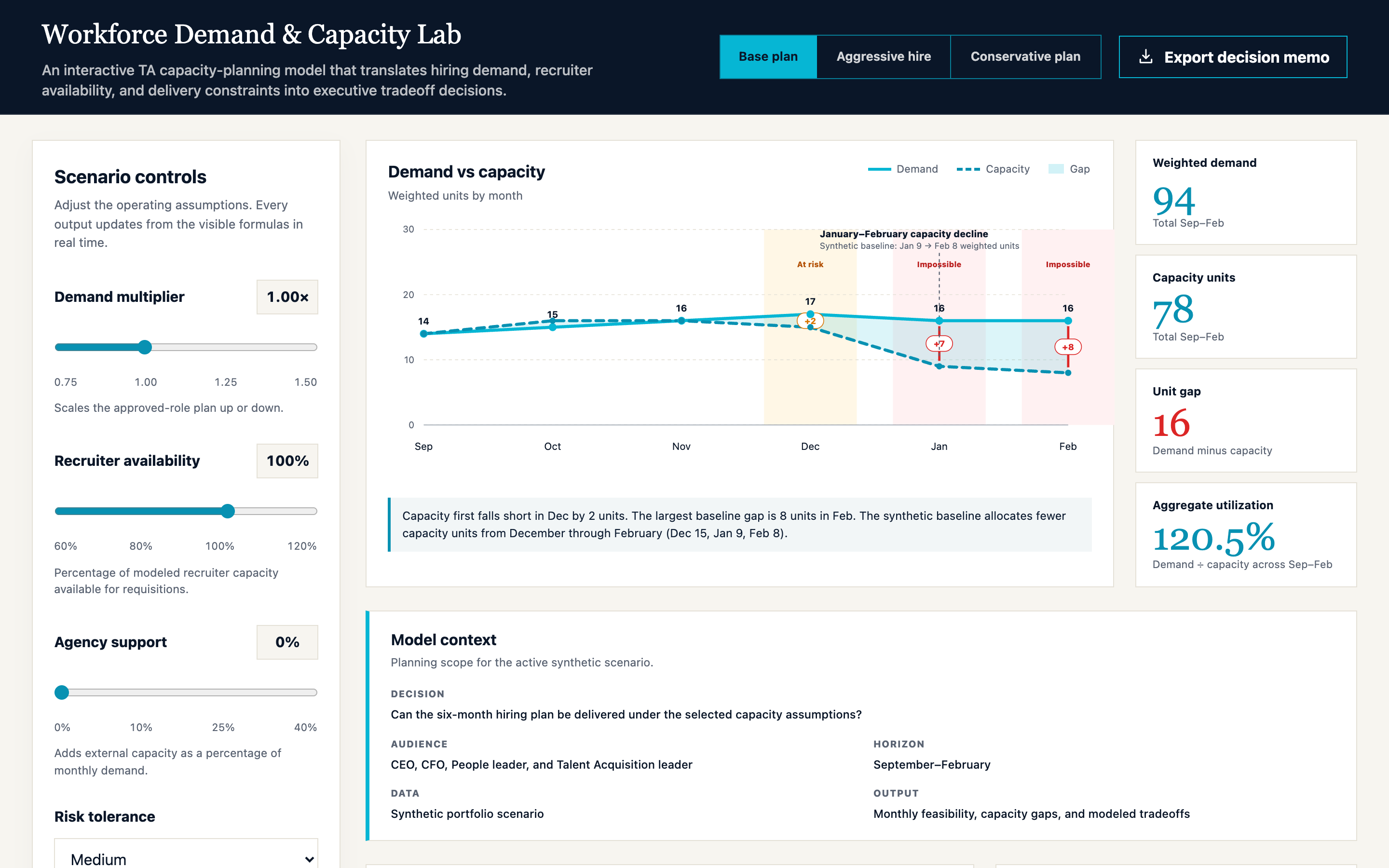 Workforce Demand & Capacity Lab preview showing the monthly operating view and demand-vs-capacity chart